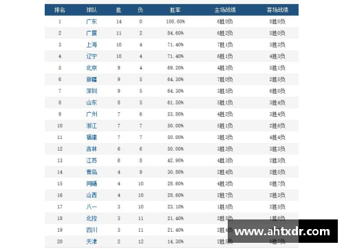 广东队大胜北京队，取得四连胜，继续领跑积分榜 - 副本